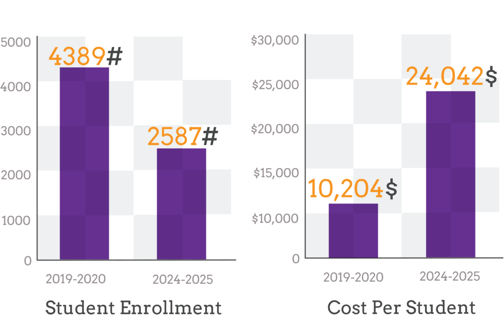 Student enrollment numbers for EAC, Eastern Arizona College.